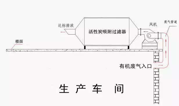 活性炭吸附工业废气工艺流程