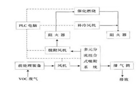 催化燃烧的三种工作原理和流程