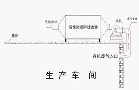 活性炭吸附治理工业废气工艺流程