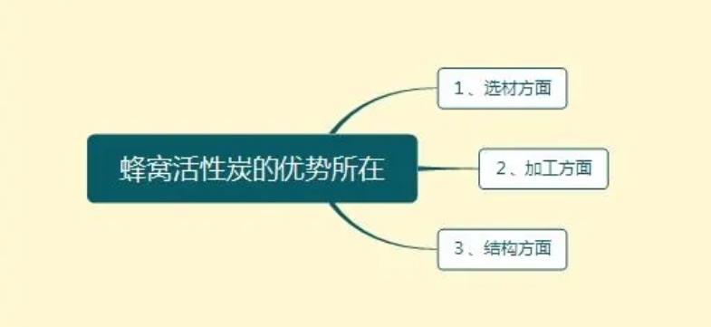 蜂窝活性炭的优势所在及影响其吸附能力的因素